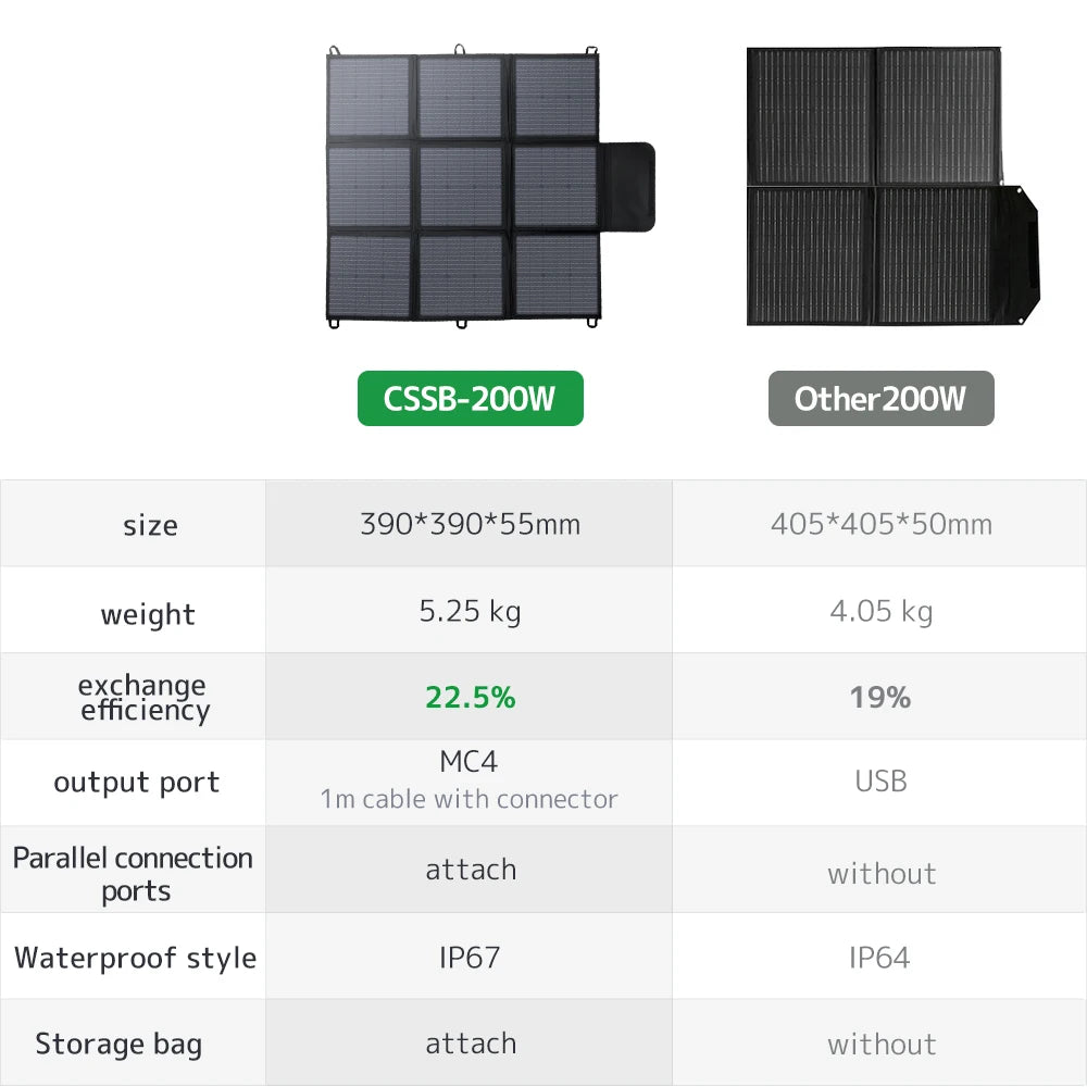 Foval Portable Foldable Solar Panel Charger for Off Grid Use